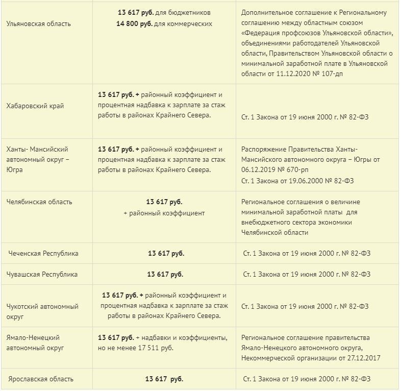 Входит ли в мрот. МРОТ В 2022 году с 1 января в России. Минимальный размер оплаты труда в России в 2022. Минимальный размер оплаты труда в 2022 году в России с 1 января. МРОТ В Пермском крае на 2022 год.