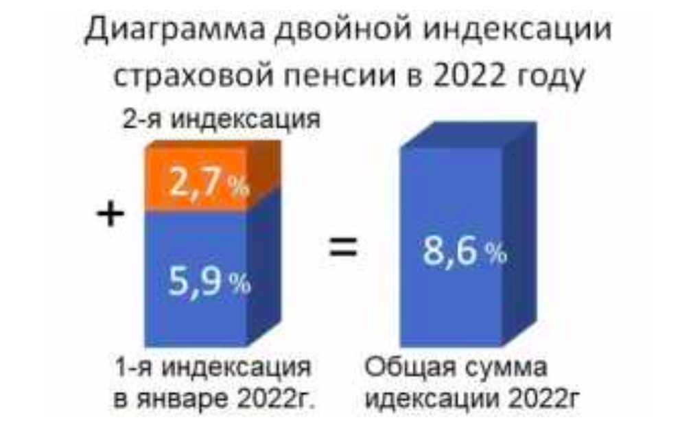 Увеличение пособий ветеранам 2022 диаграмма.