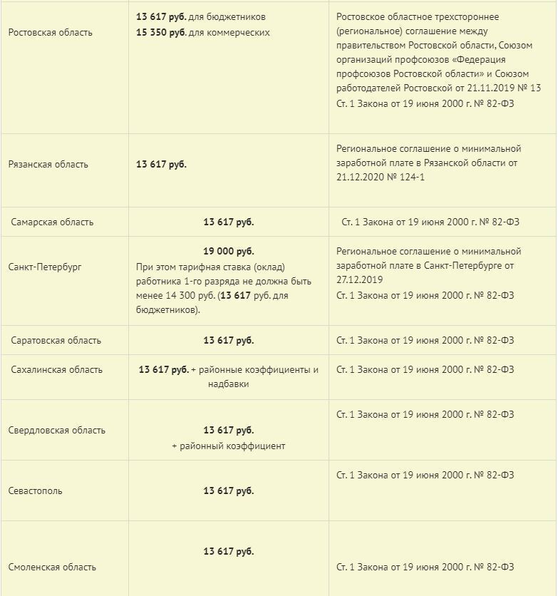 Какой мрот с 1. МРОТ 2021 2022 таблица. Таблица МРОТ по регионам. МРОТ на 2023 год в России по регионам таблица. МРОТ С 1 июня 2022 года по регионам таблица.