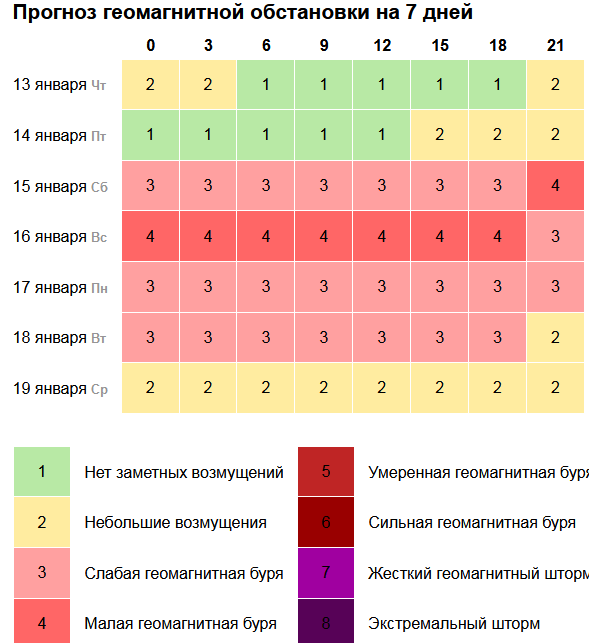 Магнитные бури в марте 2024г расписание красноярск. Календарь магнитных бурь на 2022 год. Магнитные бури в январе 2022. Магнитные бури в январе 2022 года. Электромагнитная буря 2022.