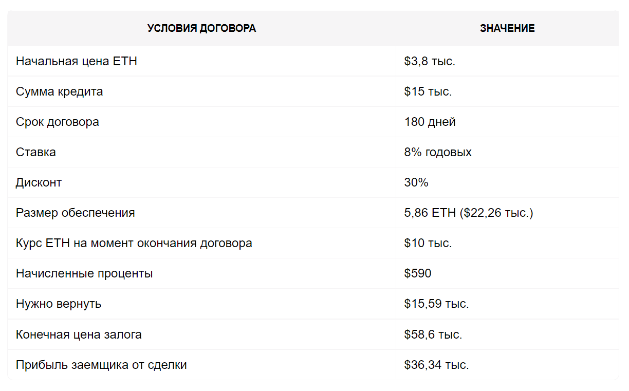 Как получить кредит под залог криптовалюты (часть 1/2