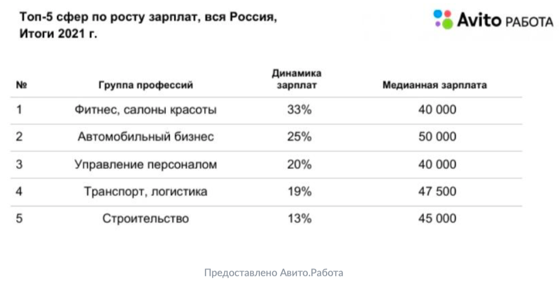 Уровень зарплаты в городах миллионниках России.
