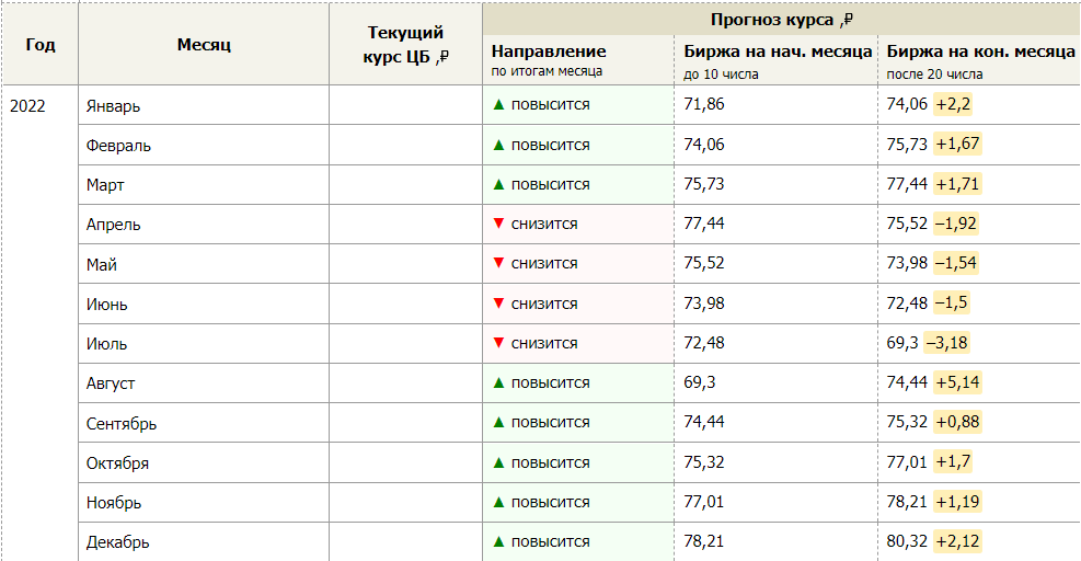 Планы на курс доллара