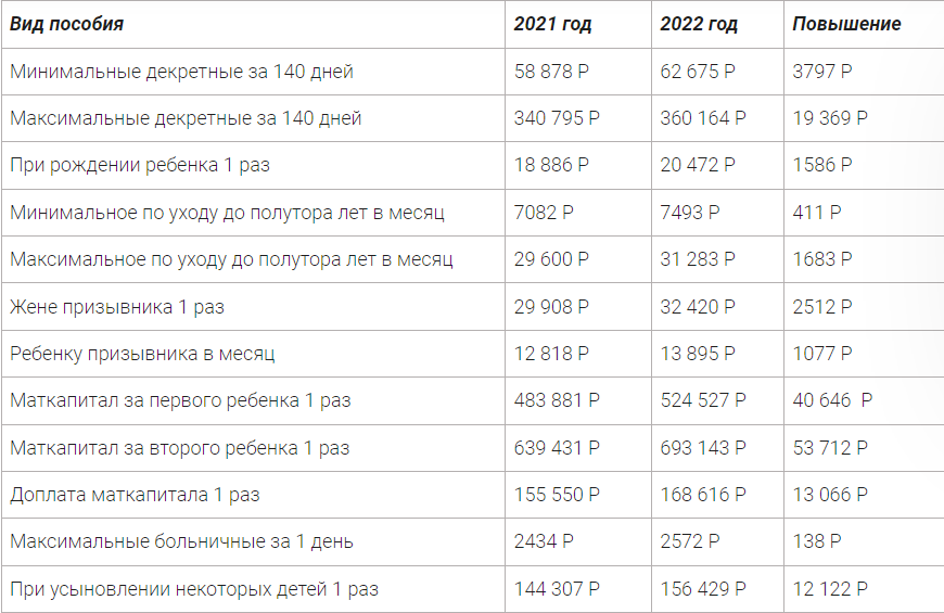 Пособия февраля. Пособия на детей в 2022. Индексация детских пособий в 2022 году таблица. Выплаты на детей в 2022 году.