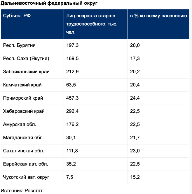 Какой процент пенсионерам