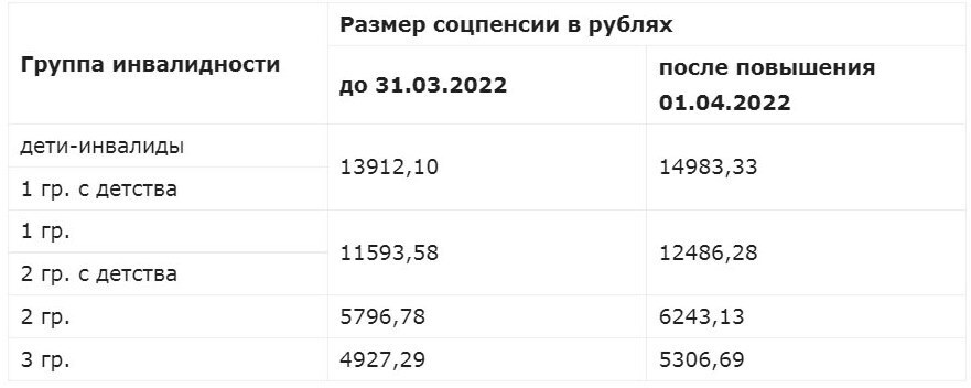 Проиндексировали ли пенсию по инвалидности