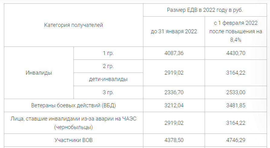 Размер пенсии участникам сво. Размер ЕДВ С 1 февраля 2022 года таблица. Размер ЕДВ В 2022 году. Сумма ЕДВ для инвалидов 2 группы в 2022. ЕДВ инвалидам 2 группы в 2022 году таблица.