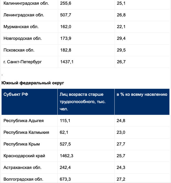 Карта мир пенсионерам какой процент. Число пенсионеров в России в 2021 году Росстат. Количество пенсионеров в России на 2021 год статистика.