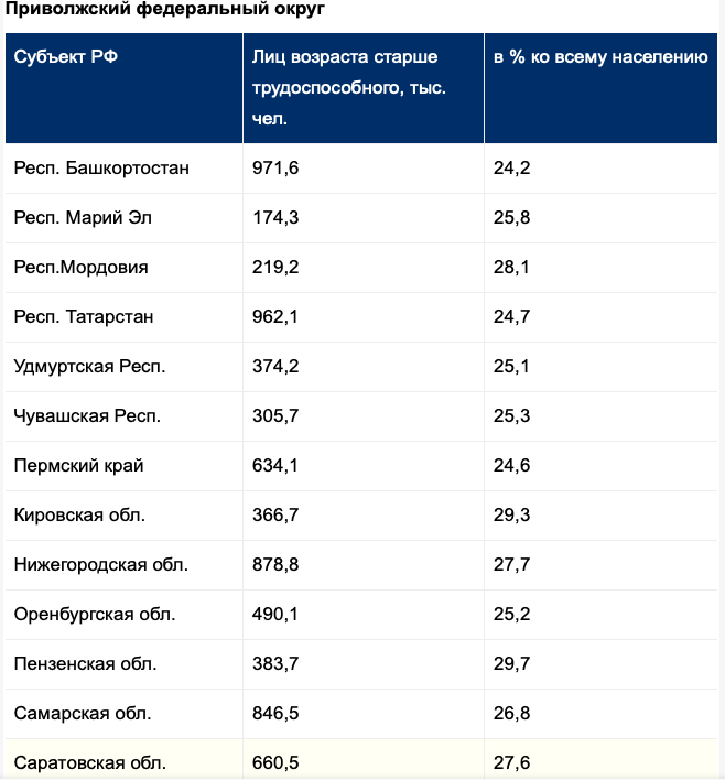 Процент пенсионеров