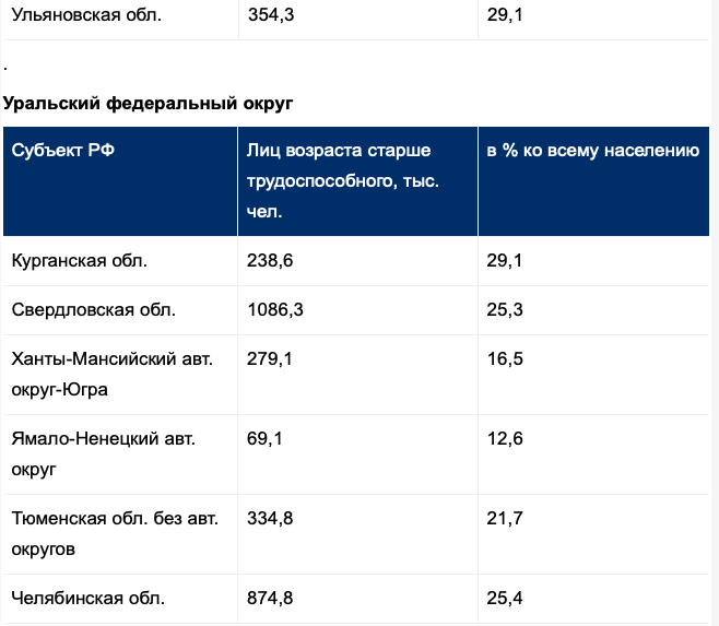 Процент пенсионеров