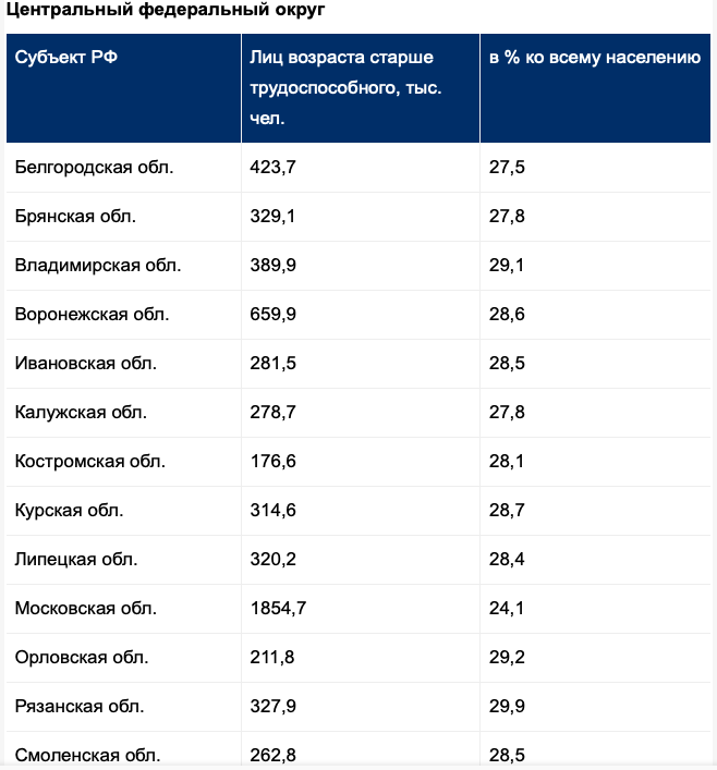 Процент пенсионеров. Число пенсионеров в России в 2021 году Росстат. Численность Киева в 2021 году. Бронницы население численность 2021 год. Харедим численность статистика.