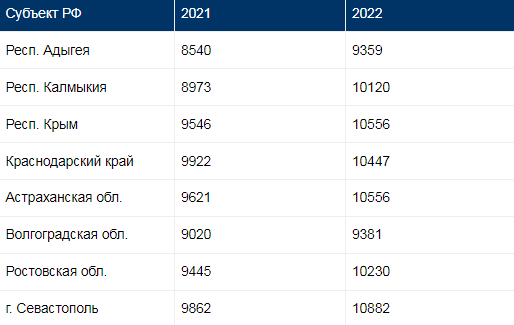 Таблица индексации пенсий 2022. Максимальная пенсия 2022. Какая Базовая пенсия в 2022 году. Размеры пенсий на ноябрь 2022 таблица.