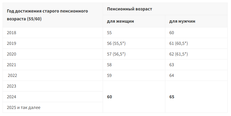 Что нового на сегодня по пенсионному возрасту в 2022 году в России: как изменились сроки выхода на пенсию по новой пенсионной реформе,таблица по годам