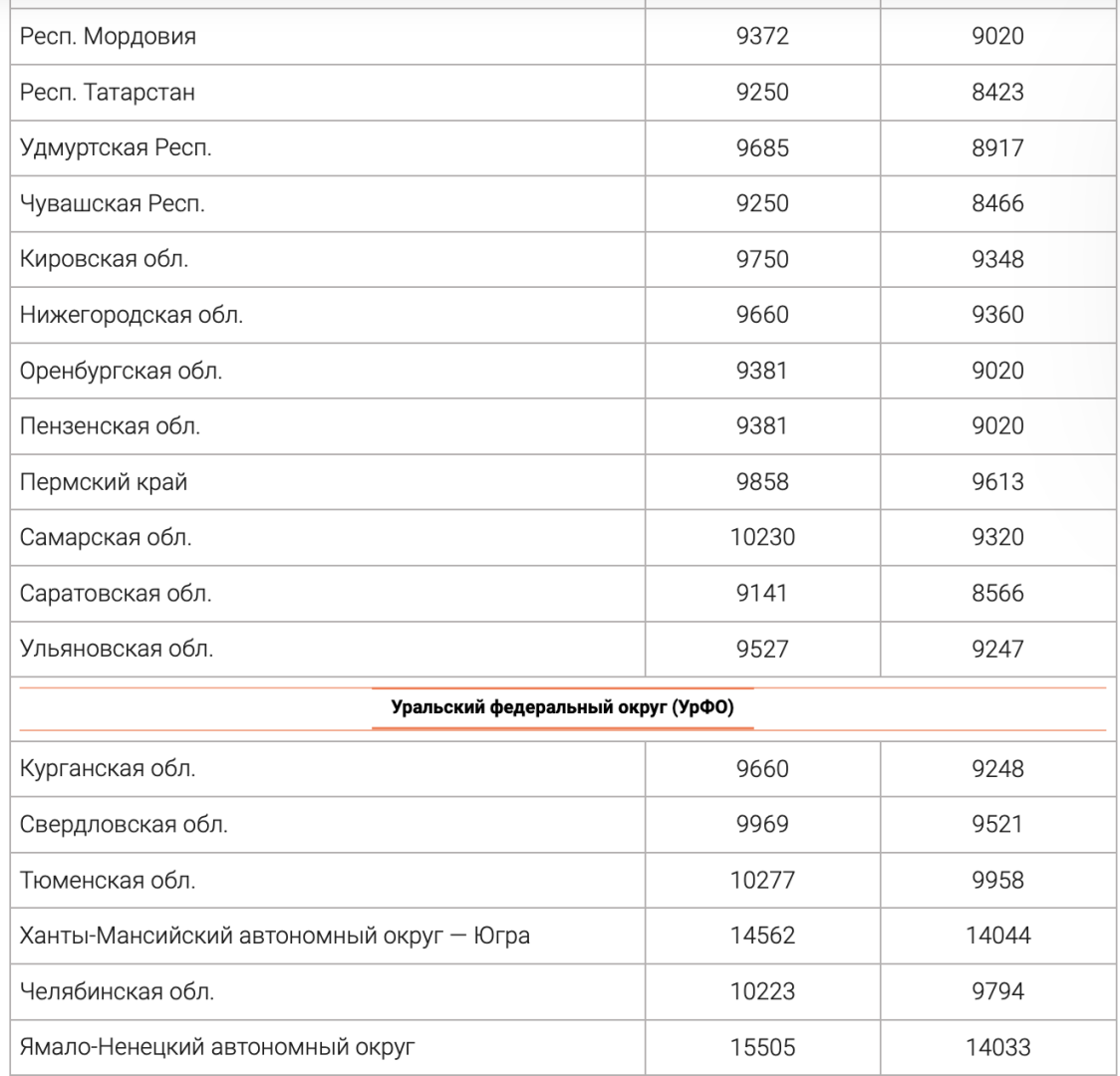 Какая будет минимальная пенсия в 2025 году