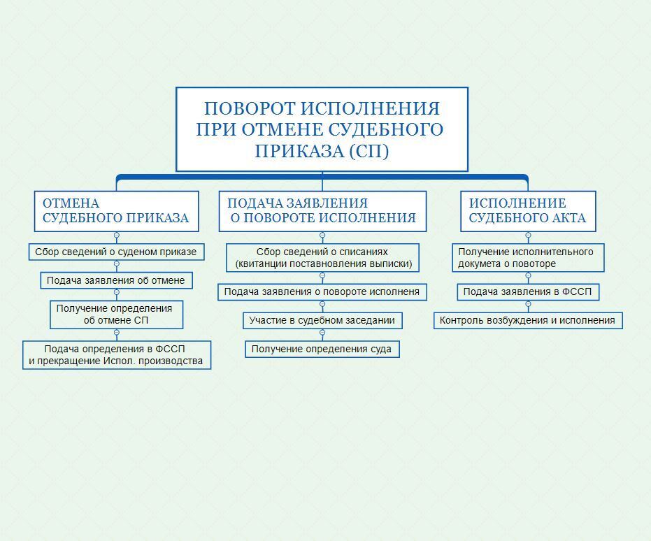 Поворот исполнения. Поворот исполнения судебного приказа. Поворот исполнения решения. Поворот исполнения отмененных судебных постановлений.. Определение о повороте исполнения судебного акта.