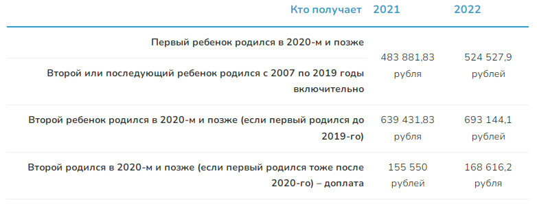 Все о материнском капитале в 2022 году: как получить и куда использовать, суммы и индексация