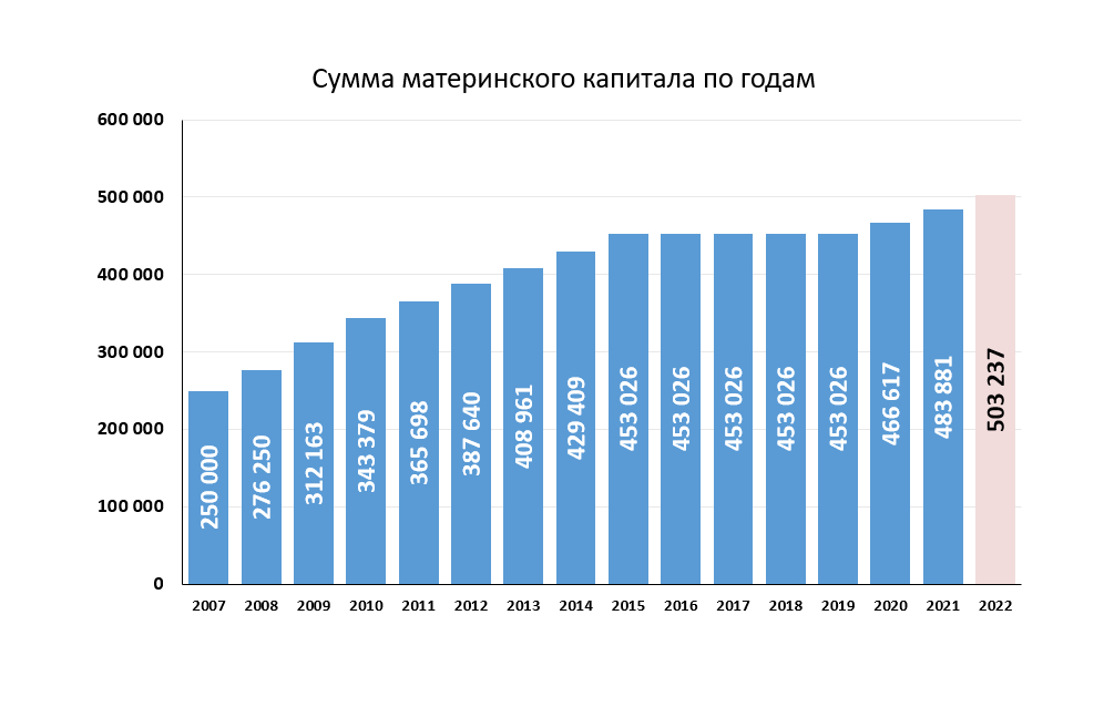 Все о материнском капитале в 2022 году: как получить и куда использовать, суммы и индексация