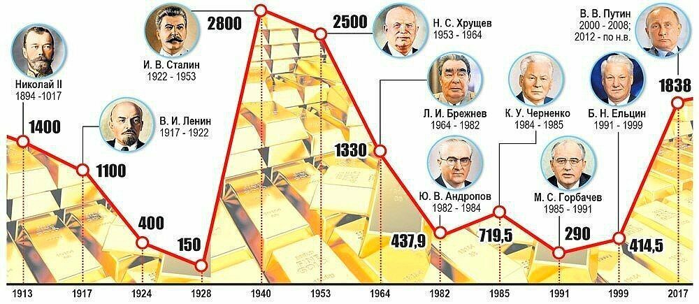 Золотой запас россии презентация