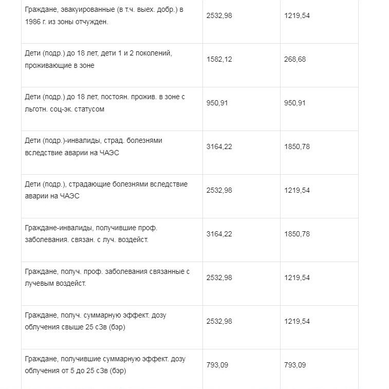 Едв в 2025 году. Таблица прибавки пенсии с 1 января 2022 года. Выплаты чернобыльцам с 1 февраля 2023 года. Индексация ЕДВ В 2023 году инвалидам.