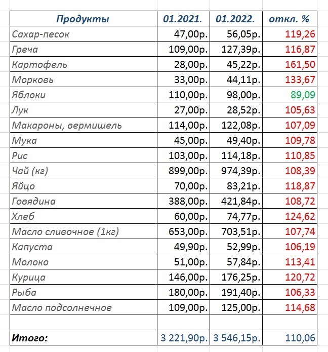 Стоимость Продуктов Питания На Украине 2025 3