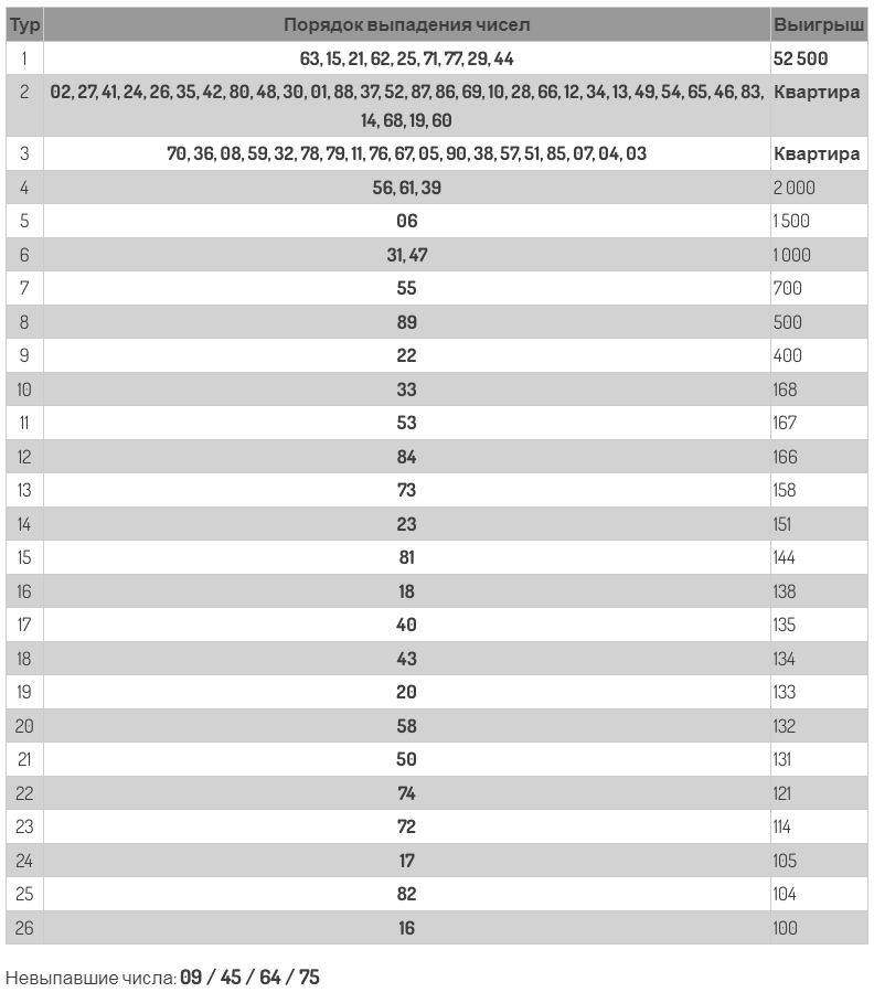 Прямой эфир розыгрыша русского лото сегодня. Русское лото 1428 тираж. Русское лото тираж 1427. Русское лото невыпавшие числа. Русское лото тираж.