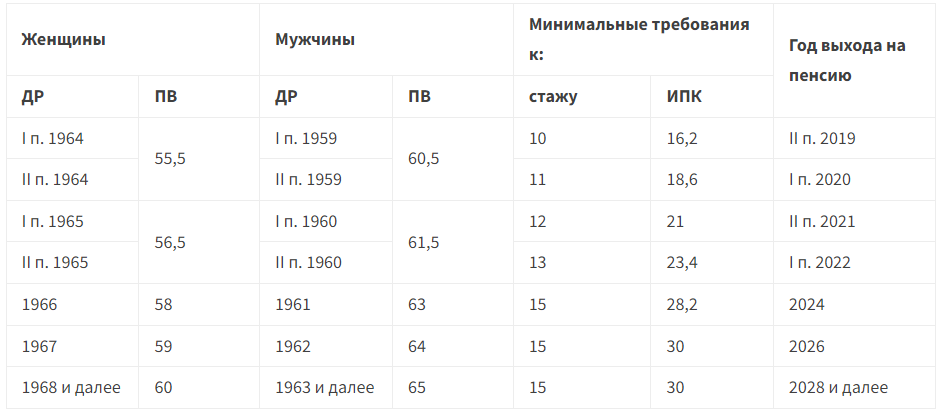 Какие новые правила выхода педагогов на пенсию?