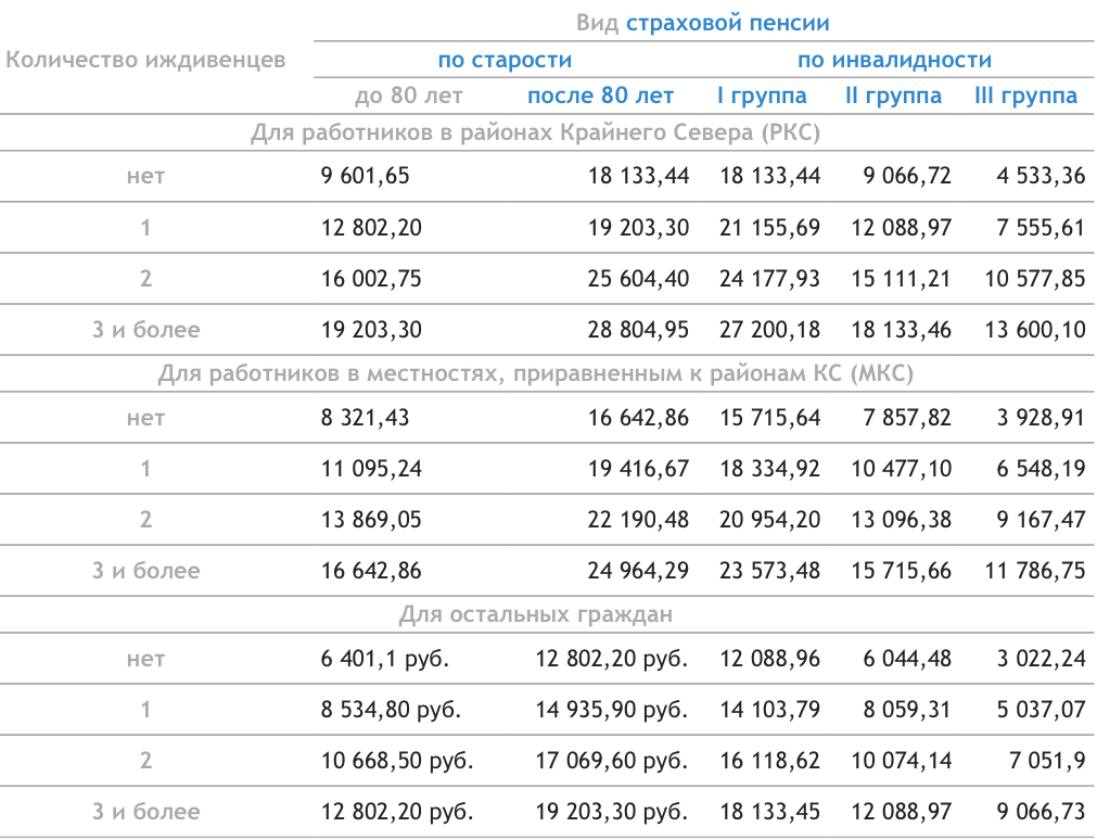 Какая прибавка к пенсии инвалидам 1 группы