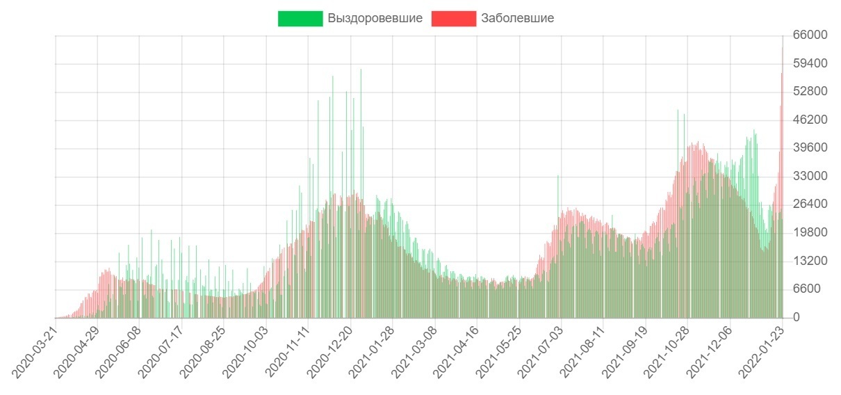 Статистика ковида в россии на сегодня таблица