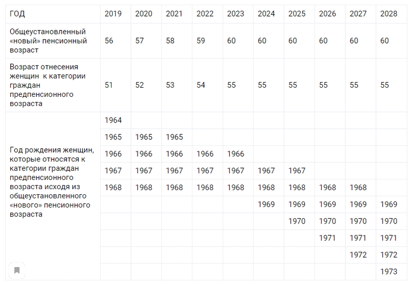 Предпенсионный возраст для женщин в 2024 льготы. Предпенсионный Возраст в 2020 году таблица по годам рождения. Предпенсионный Возраст для женщин 1967 года рождения в России. Предпенсионный Возраст в 2022 году таблица. Пенсионный Возраст в России с 2021 года таблица.
