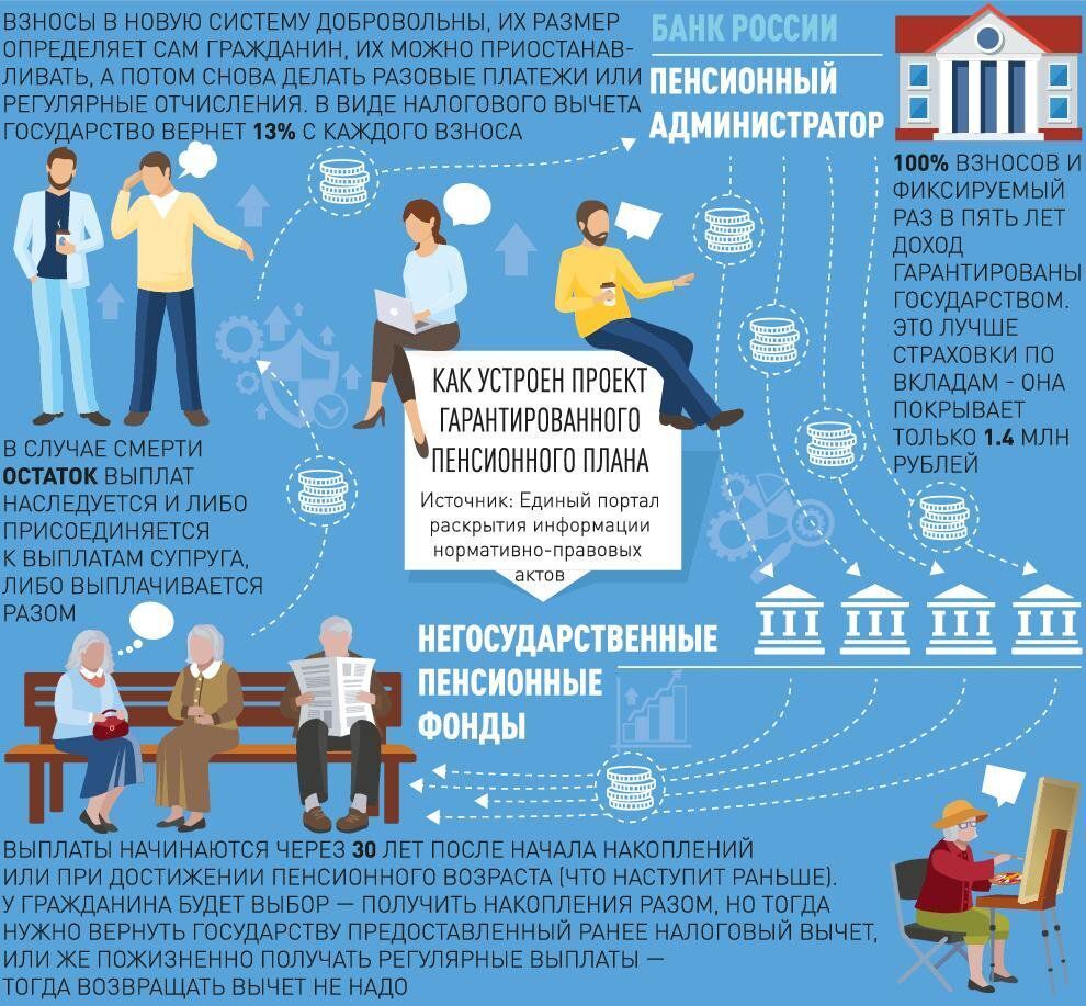 Пенсионный план с установленными выплатами