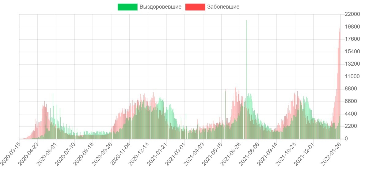 Московский график. Статистика заболевших Ковидом 2022. Ковид 2022 статистика. Статистика по коронавирусу в России. Ковид статистика в Москве на сегодня график.