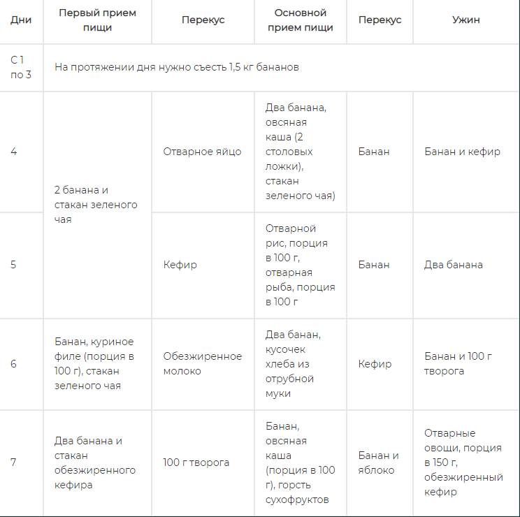 Банановая диета на 3 дня.