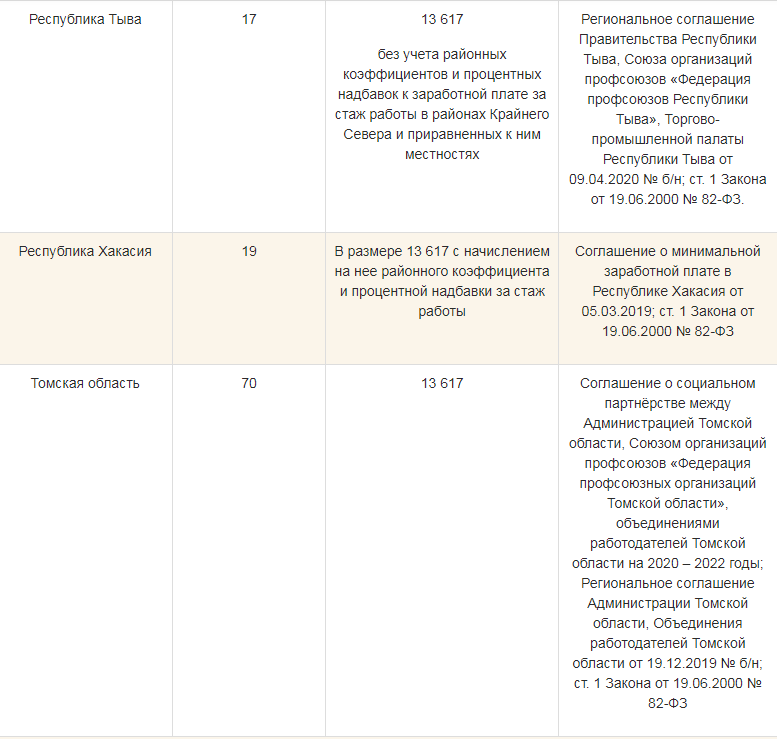 Мрот в 2022 году. МРОТ С 1 января 2022 года в России таблица по регионам России.