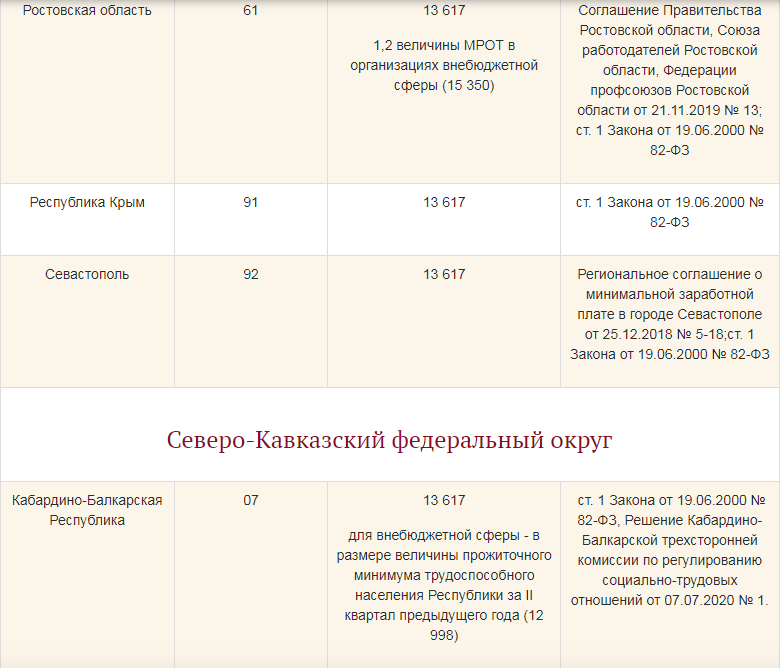 Мрот владимирская область 2023. МРОТ С 1 января 2022 года в России таблица по регионам России. МРОТ на 2022 в России по регионам таблица. МРОТ на 2022 год в России по регионам таблица. Минимальный размер оплаты труда в России в 2022.