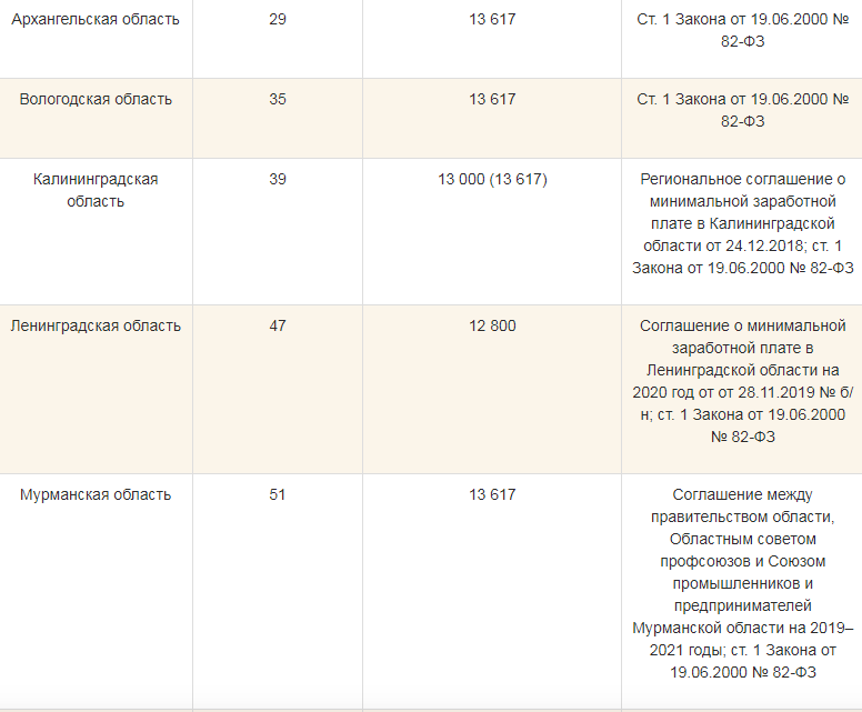 Региональное соглашение о заработной плате. МРОТ по годам в России таблица 2022. МРОТ 2022 С 1 января. Минимальная зарплата с января 2022 года.