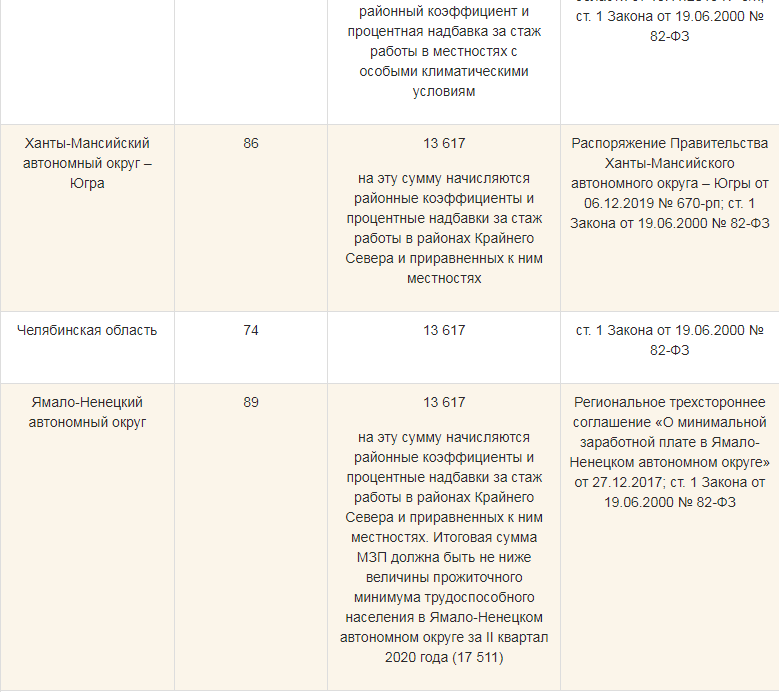 Доплата 2023 года. МРОТ по годам в России таблица 2022. Минимальный размер оплаты труда в 2023 году в России.