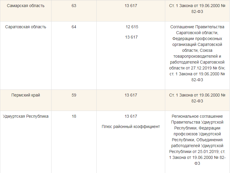 Мрот с 1 января 2024 республика алтай. МРОТ 2022 таблица.