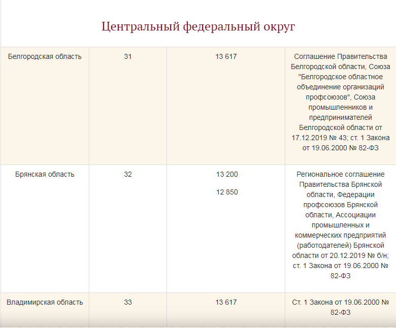 Мрот с 2024 года по регионам. Минимальный размер оплаты труда в России таблица. Минимальная зарплата в 2022 году в России с 1 января. Минимальная заработная плата в 2022 году. Минимальный оклад в России в 2022.