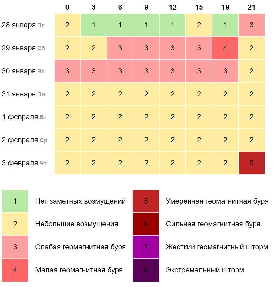 Геомагнитная обстановка на 7 дней