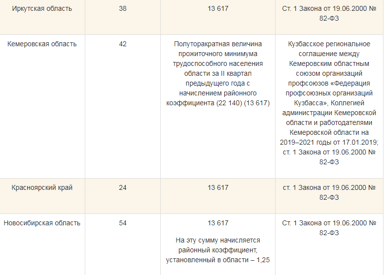 Мрот владимирская область 2023