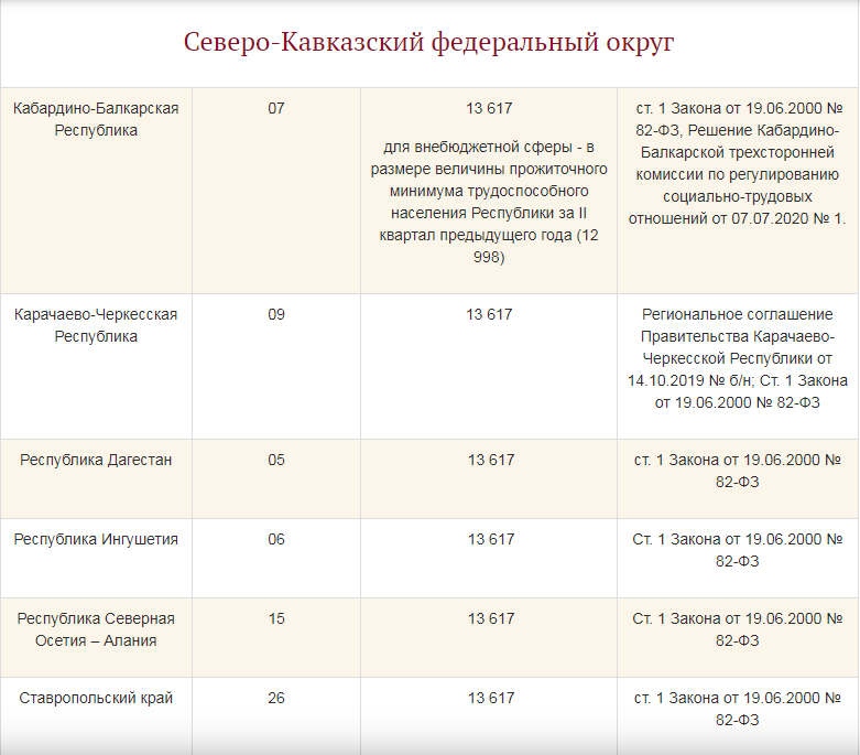 Мрот по регионам 2025