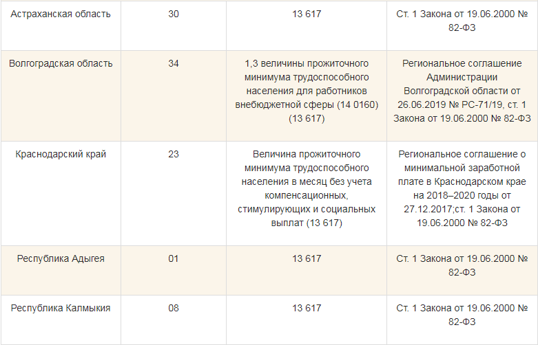 Мрот 2023 краснодарский. Таблица МРОТ С 01.01.2022. МРОТ С 01.01.2022 таблица по регионам. МРОТ таблица по годам по 2022. МРОТ на 2022 в России по регионам таблица.