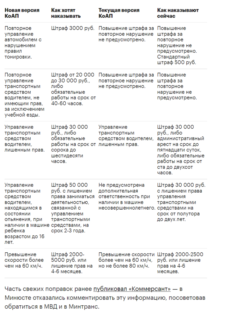 Новые штрафы для водителей в 2022 году. Таблица | Троянов Артем Андреевич,  29 января 2022
