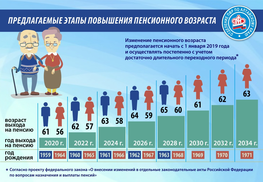 До какого возраста бесплатный. Пенсионный Возраст. Пенсионный Возраст в России. Пенсионный Возраст в Росси. Пенсионный возратс в Росси.