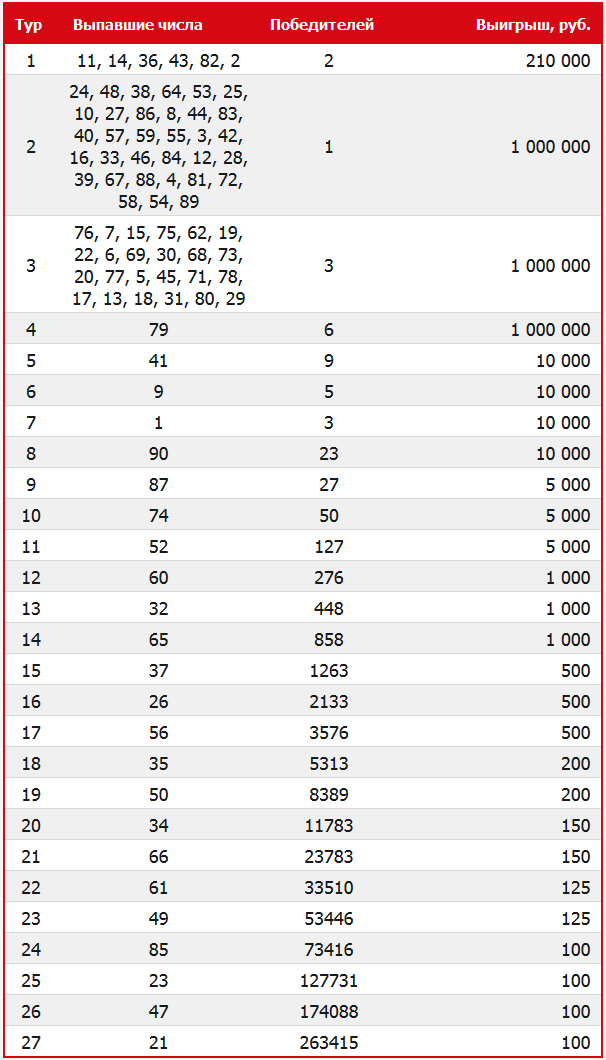 Русское лото номера. Тиражная таблица. Таблица русского лото. Русское лото 1425 тираж. Русское лото таблица выигрышей.