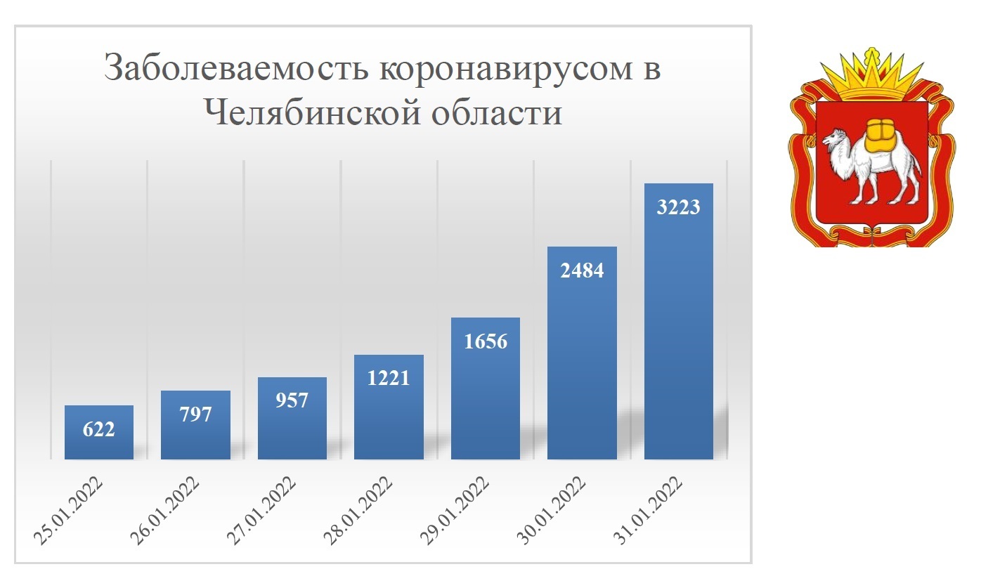 Данные на 2022 год. Статистика коронавируса в Челябинской области. Статистика заболевших коронавирусом в России в 2022 году. Диаграмма заболеваемости коронавирусом за 2022. Статистика заболеваемости в Челябинской области.