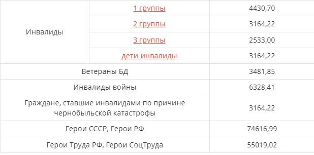 Размер едв федеральным ветеранам труда. Размер ЕДВ С 1 февраля 2022 года таблица. Сумма ЕДВ В 2022.