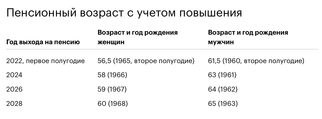 Во сколько на пенсию мужчинам 1961