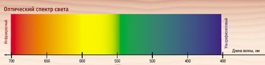 Длина волны в воде. Оптический спектр длины волн. Оптический диапазон спектра. Видимый диапазон оптического спектра. Оптический диапазон длин волн.