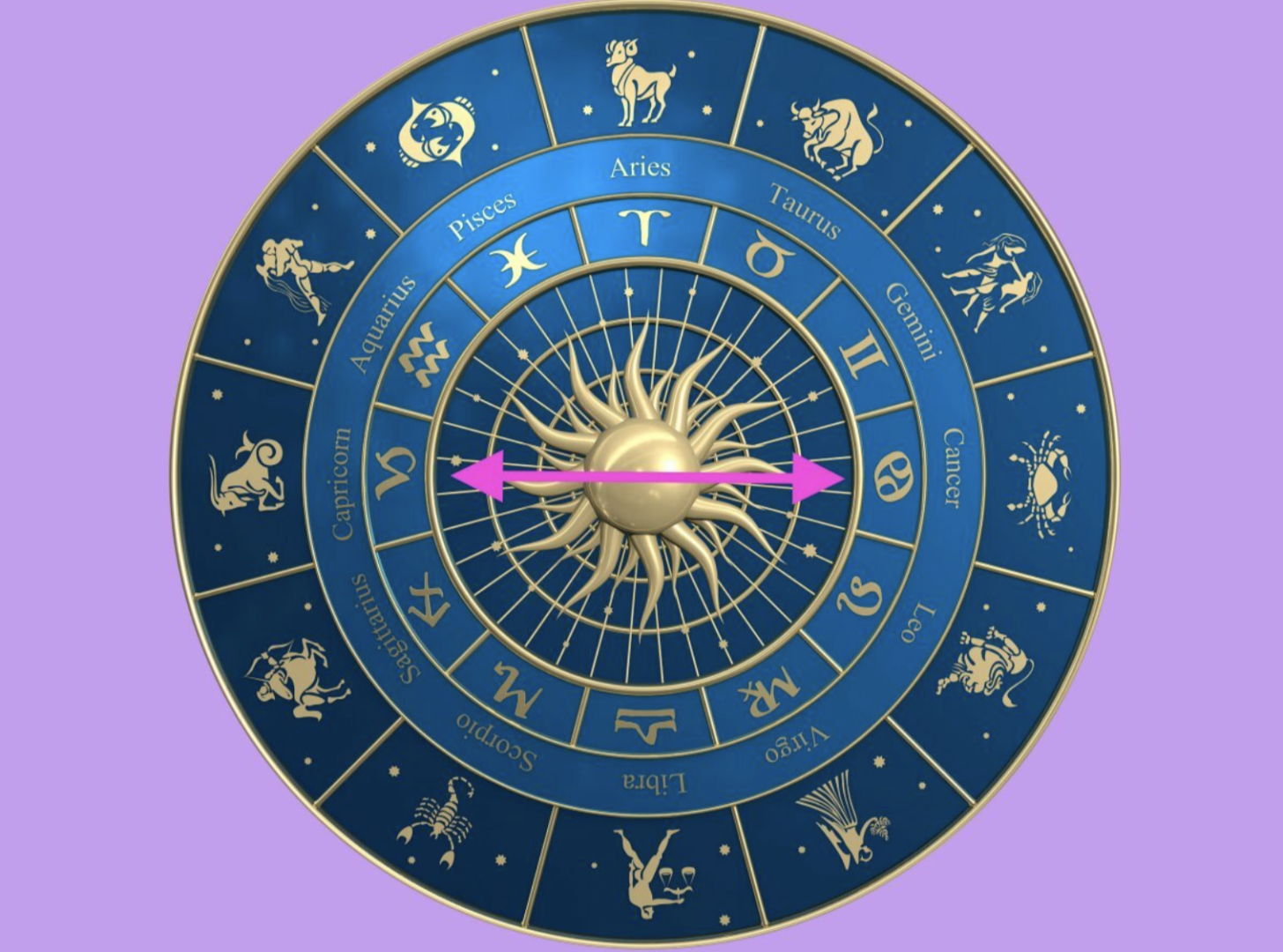 Солнечный гороскоп на сегодня. Знаки зодиака. Круг знаков зодиака. Знаки зодиака символы.